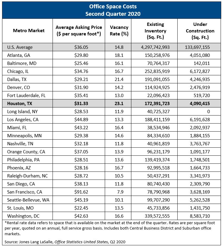 Office Space Cost Comparison